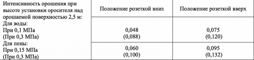 ДУО0-РВо(д) 0,3-R1/2.В2-«Аква-Гефест»