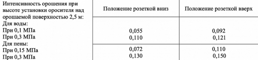 СУО0-РВо(д)0,84 – R1/2.P57 (68, 79, 93). B2 – «Аква-Гефест»