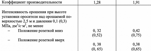 Оросители повышенной производительности СВS0 – РВо1,91 – R¾.P57(68,79).B2 - «Аква-Гефест»