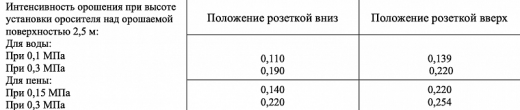 ДУО0-РВо(д) 0,71-R1/2.В2-«Аква-Гефест»