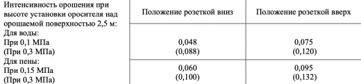 ДУО0-РНо(д) 0,3-R1/2.В2-«Аква-Гефест»